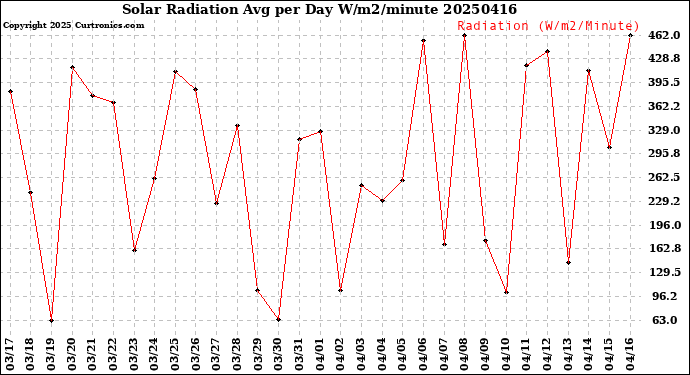 Milwaukee Weather Solar Radiation<br>Avg per Day W/m2/minute