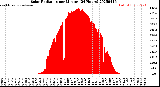 Milwaukee Weather Solar Radiation<br>per Minute<br>(24 Hours)