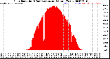 Milwaukee Weather Solar Radiation<br>& Day Average<br>per Minute<br>(Today)