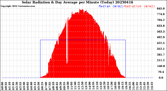 Milwaukee Weather Solar Radiation<br>& Day Average<br>per Minute<br>(Today)