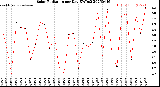 Milwaukee Weather Solar Radiation<br>per Day KW/m2
