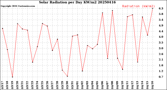 Milwaukee Weather Solar Radiation<br>per Day KW/m2