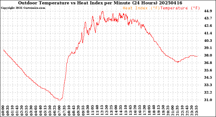 Milwaukee Weather Outdoor Temperature<br>vs Heat Index<br>per Minute<br>(24 Hours)