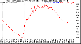 Milwaukee Weather Outdoor Temperature<br>vs Wind Chill<br>per Minute<br>(24 Hours)