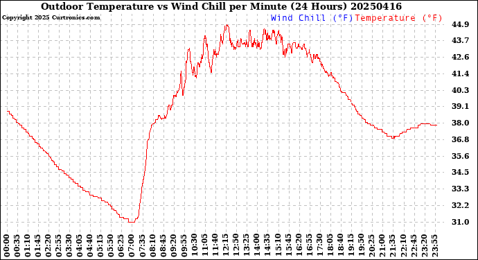 Milwaukee Weather Outdoor Temperature<br>vs Wind Chill<br>per Minute<br>(24 Hours)