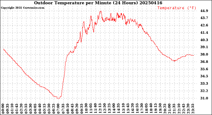 Milwaukee Weather Outdoor Temperature<br>per Minute<br>(24 Hours)