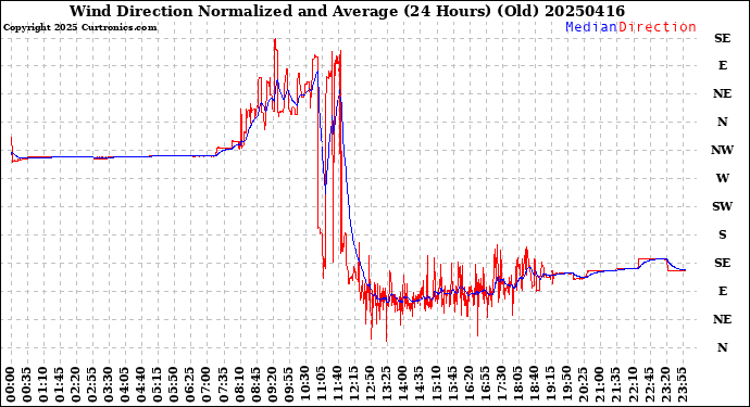 Milwaukee Weather Wind Direction<br>Normalized and Average<br>(24 Hours) (Old)