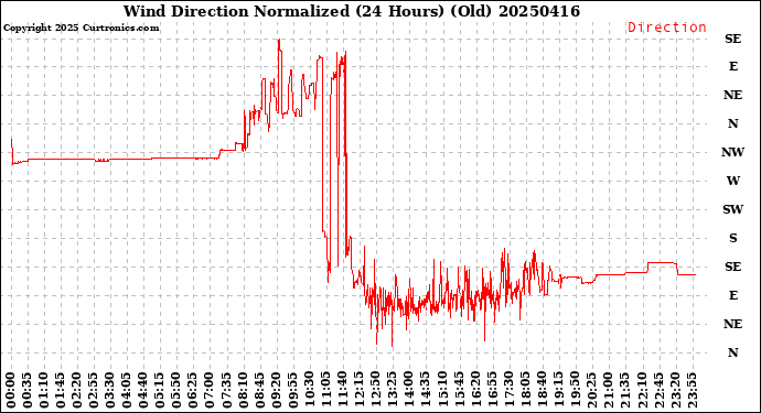 Milwaukee Weather Wind Direction<br>Normalized<br>(24 Hours) (Old)