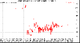 Milwaukee Weather Wind Direction<br>(24 Hours) (Raw)