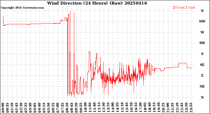 Milwaukee Weather Wind Direction<br>(24 Hours) (Raw)
