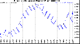Milwaukee Weather Barometric Pressure<br>per Hour<br>(24 Hours)