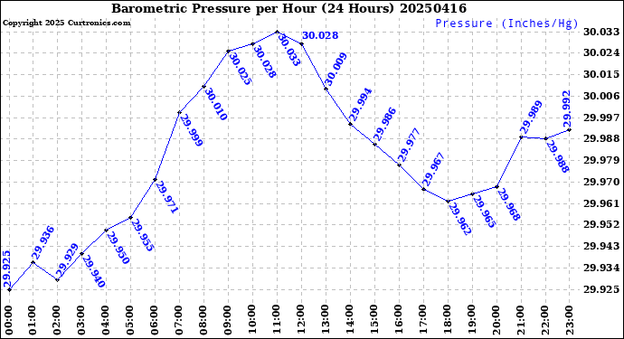 Milwaukee Weather Barometric Pressure<br>per Hour<br>(24 Hours)
