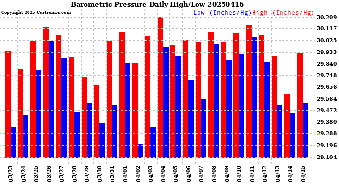 Milwaukee Weather Barometric Pressure<br>Daily High/Low
