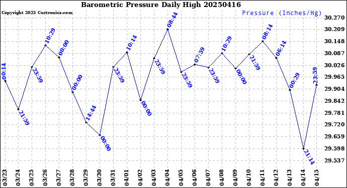 Milwaukee Weather Barometric Pressure<br>Daily High