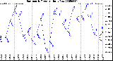 Milwaukee Weather Barometric Pressure<br>Daily Low