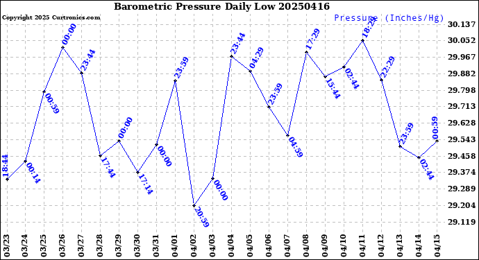 Milwaukee Weather Barometric Pressure<br>Daily Low