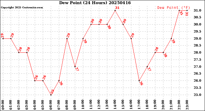 Milwaukee Weather Dew Point<br>(24 Hours)