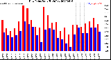 Milwaukee Weather Dew Point<br>Daily High/Low