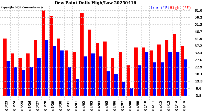 Milwaukee Weather Dew Point<br>Daily High/Low