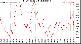 Milwaukee Weather Dew Point<br>Daily High