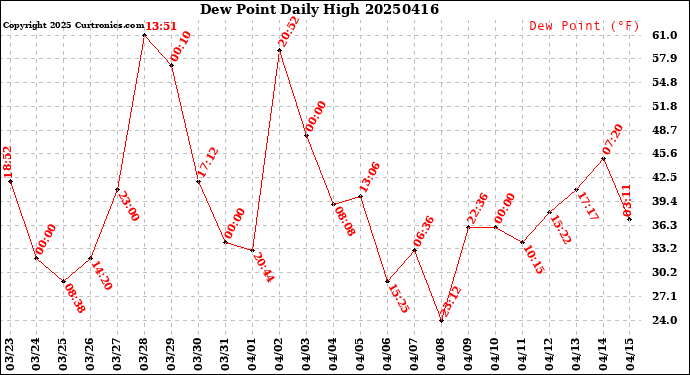 Milwaukee Weather Dew Point<br>Daily High