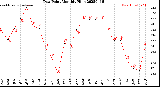 Milwaukee Weather Dew Point<br>Monthly High