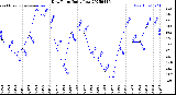 Milwaukee Weather Dew Point<br>Daily Low