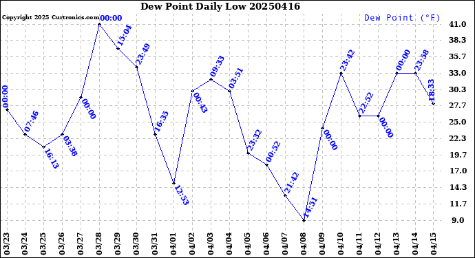 Milwaukee Weather Dew Point<br>Daily Low