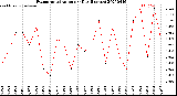 Milwaukee Weather Evapotranspiration<br>per Day (Inches)