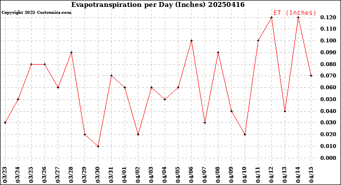 Milwaukee Weather Evapotranspiration<br>per Day (Inches)