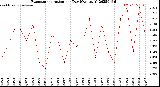 Milwaukee Weather Evapotranspiration<br>per Day (Ozs sq/ft)