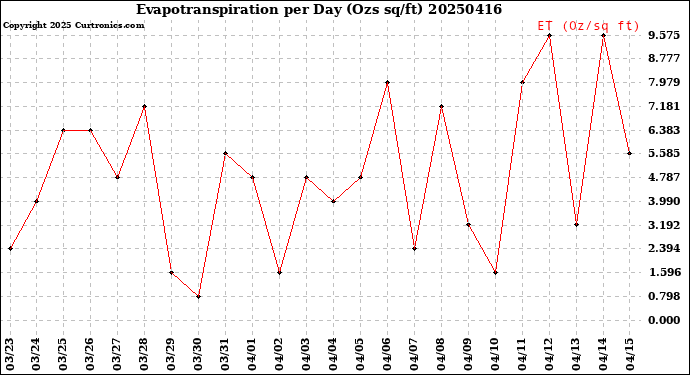 Milwaukee Weather Evapotranspiration<br>per Day (Ozs sq/ft)