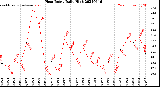 Milwaukee Weather Heat Index<br>Daily High