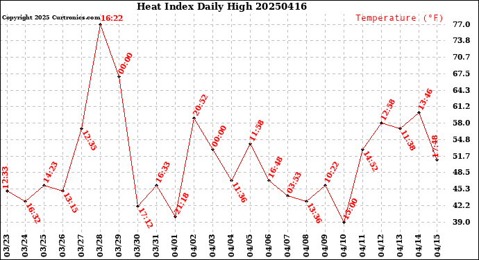 Milwaukee Weather Heat Index<br>Daily High