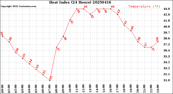 Milwaukee Weather Heat Index<br>(24 Hours)