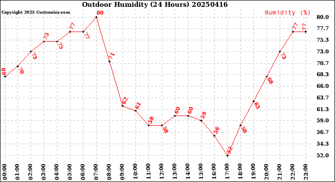 Milwaukee Weather Outdoor Humidity<br>(24 Hours)