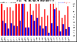 Milwaukee Weather Outdoor Humidity<br>Daily High/Low