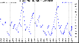 Milwaukee Weather Outdoor Humidity<br>Daily Low