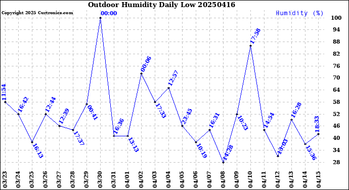 Milwaukee Weather Outdoor Humidity<br>Daily Low