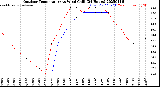 Milwaukee Weather Outdoor Temperature<br>vs Wind Chill<br>(24 Hours)