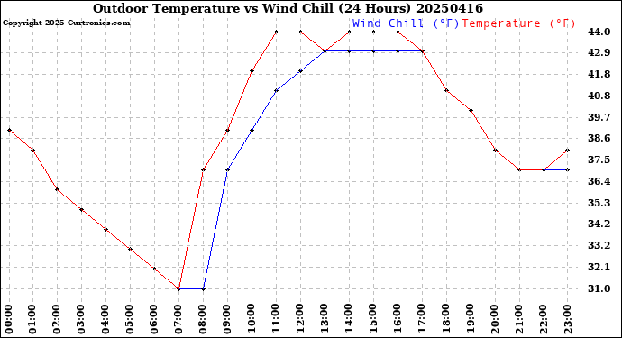 Milwaukee Weather Outdoor Temperature<br>vs Wind Chill<br>(24 Hours)