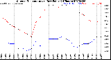 Milwaukee Weather Outdoor Temperature<br>vs Dew Point<br>(24 Hours)