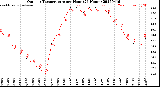 Milwaukee Weather Outdoor Temperature<br>per Hour<br>(24 Hours)