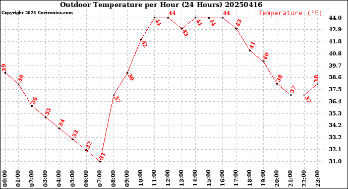 Milwaukee Weather Outdoor Temperature<br>per Hour<br>(24 Hours)