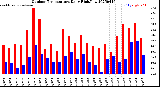 Milwaukee Weather Outdoor Temperature<br>Daily High/Low