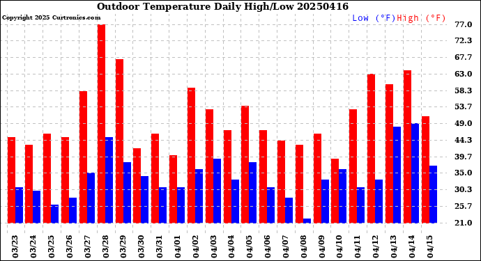 Milwaukee Weather Outdoor Temperature<br>Daily High/Low