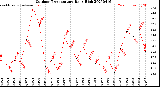 Milwaukee Weather Outdoor Temperature<br>Daily High