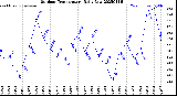 Milwaukee Weather Outdoor Temperature<br>Daily Low