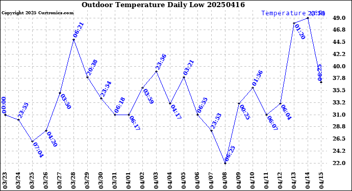 Milwaukee Weather Outdoor Temperature<br>Daily Low