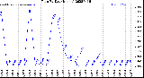 Milwaukee Weather Rain<br>By Day<br>(Inches)